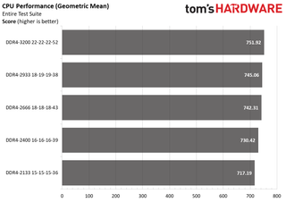 Ryzen 5000 Mobile Memory Scaling