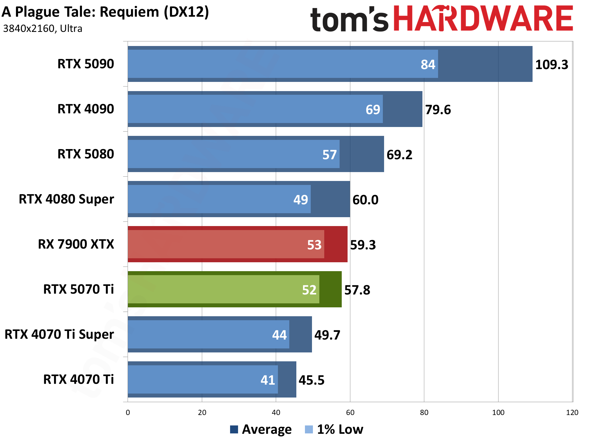 Nvidia GeForce RTX 5070 Ti / Asus RTX 5070 Ti Prime performance charts.