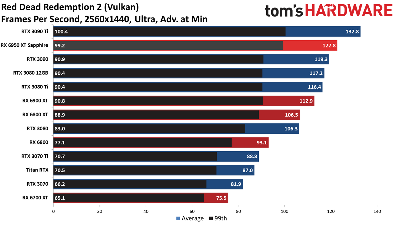 AMD Radeon RX 6950 XT - 1440p Ultra