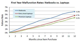 Laptop and Netbook First Year Malfunction rates