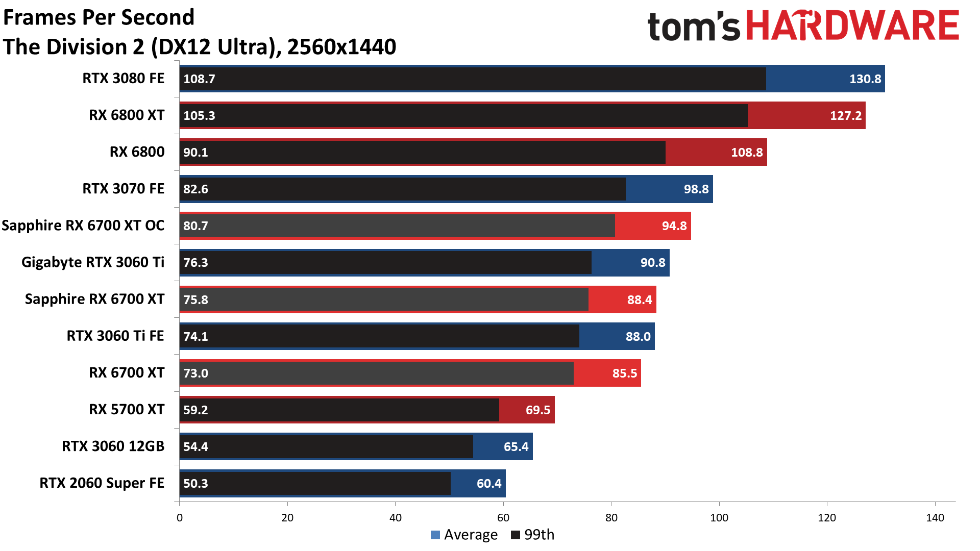 Sapphire Radeon RX 6700 XT Nitro+ Review: Good Cooling, Same ...