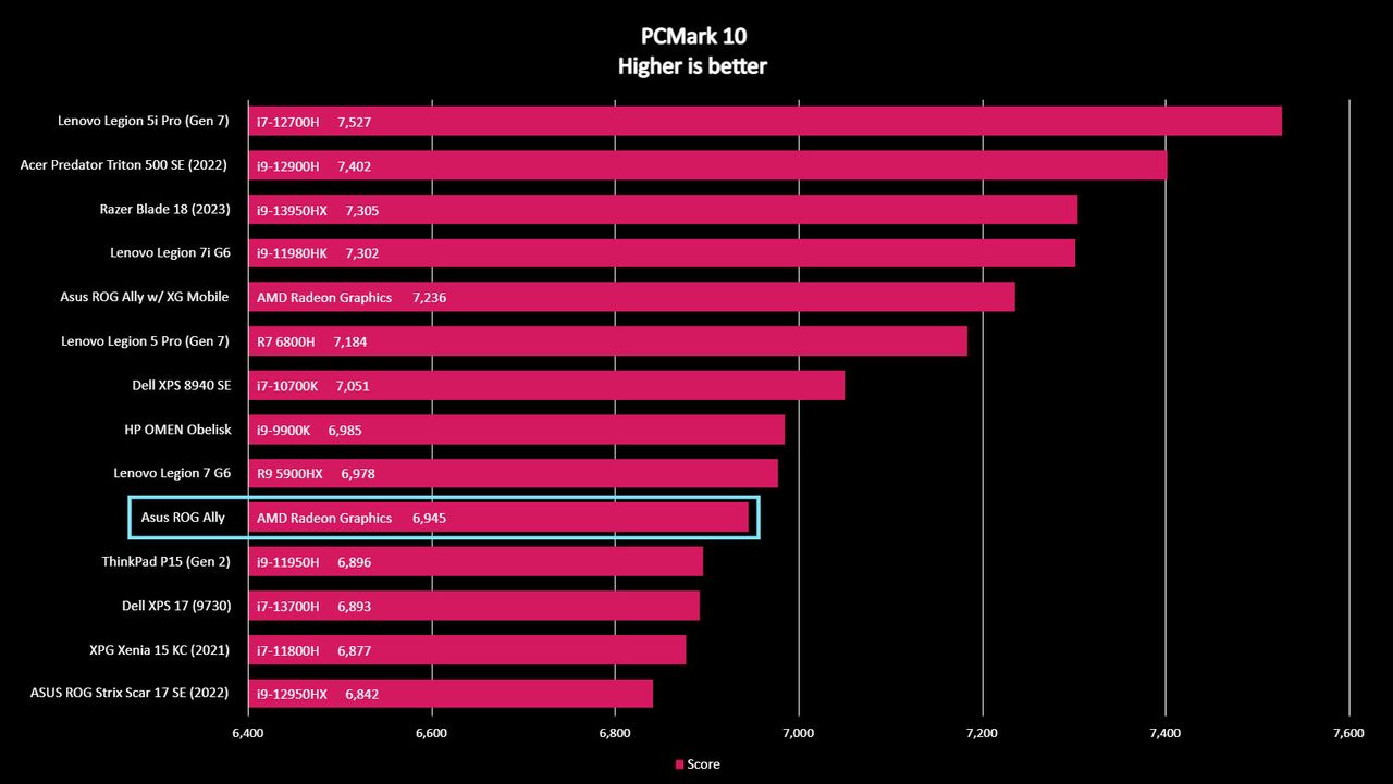 Asus ROG Ally PCMark 10 benchmark.