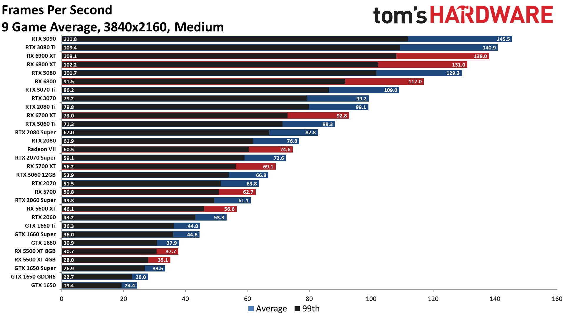 GPU Benchmarks and Hierarchy 2021 Graphics Card Rankings and