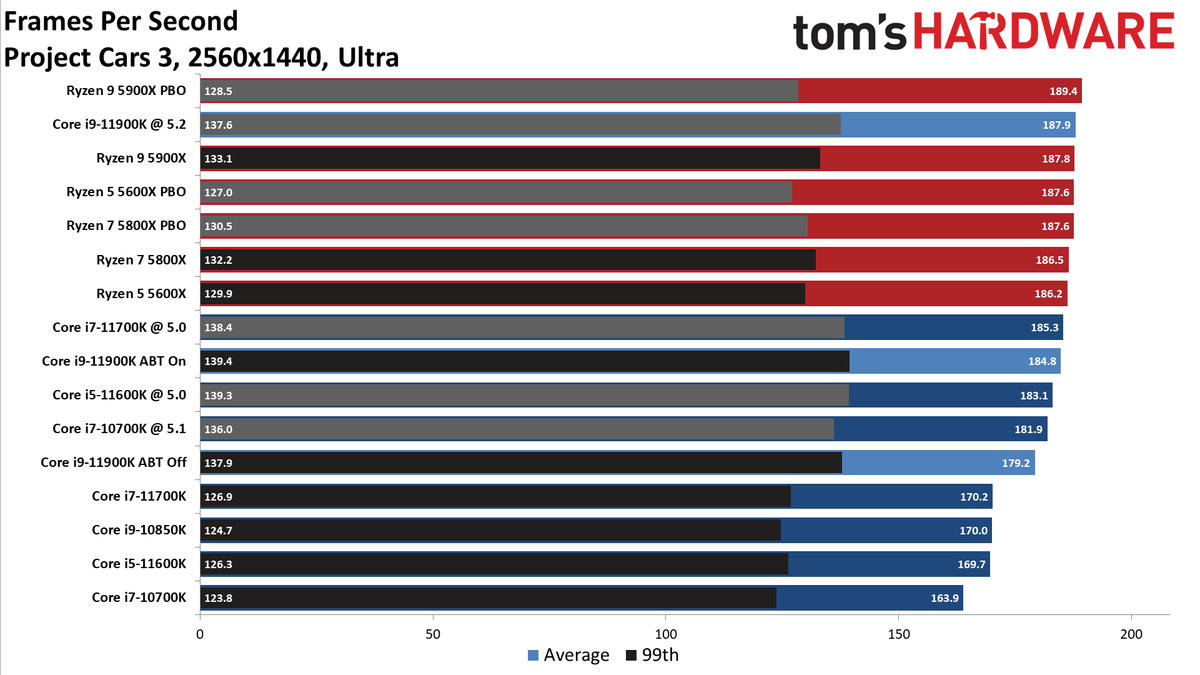 Core i7-11700K Review