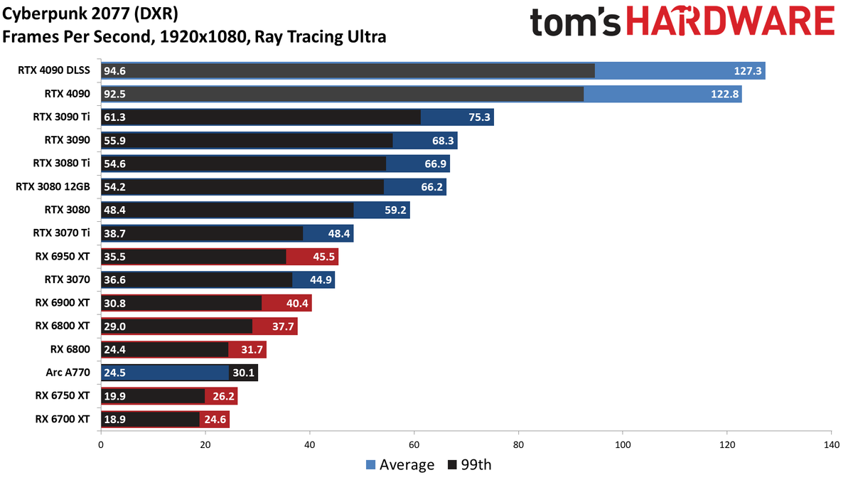 Nvidia GeForce RTX 4090