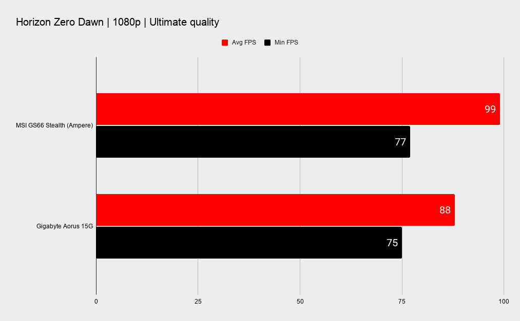 MSI GS66 Stealth benchmarks