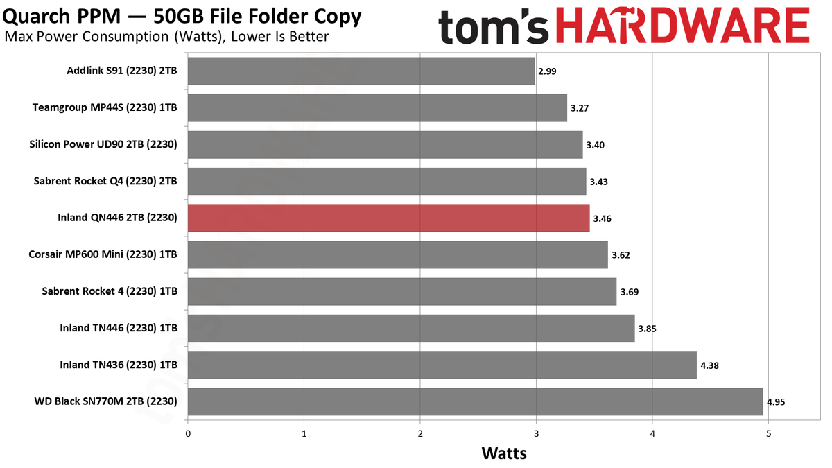 2TB Inland QN446 (2230) SSD