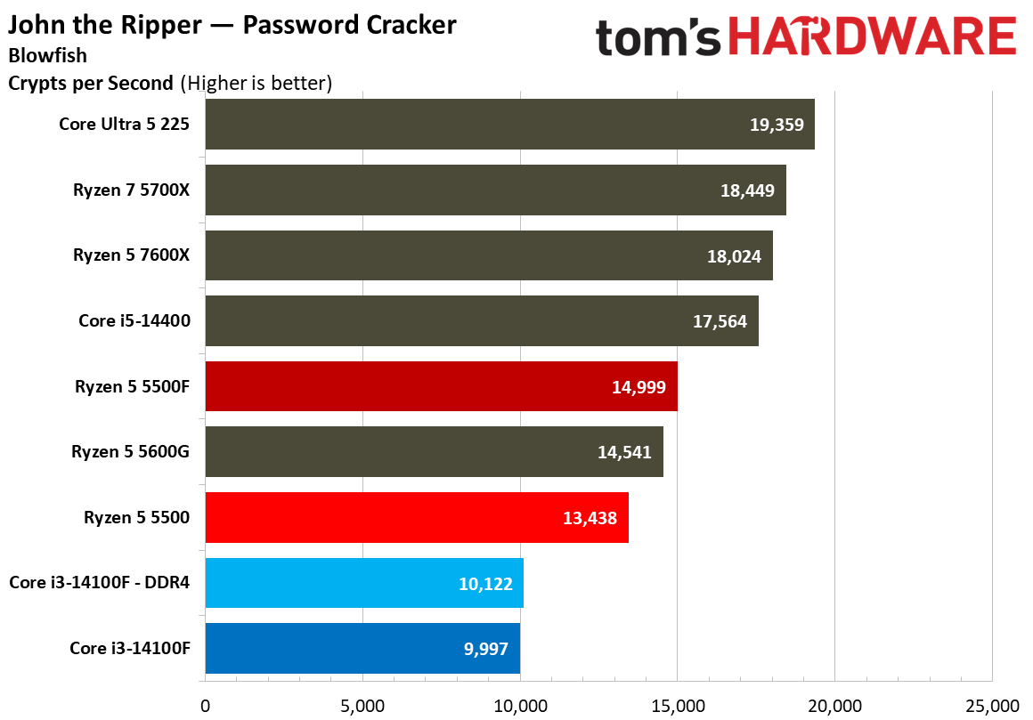 Chess Engines, Compilation, Compression, AVX, and Other Benchmarks