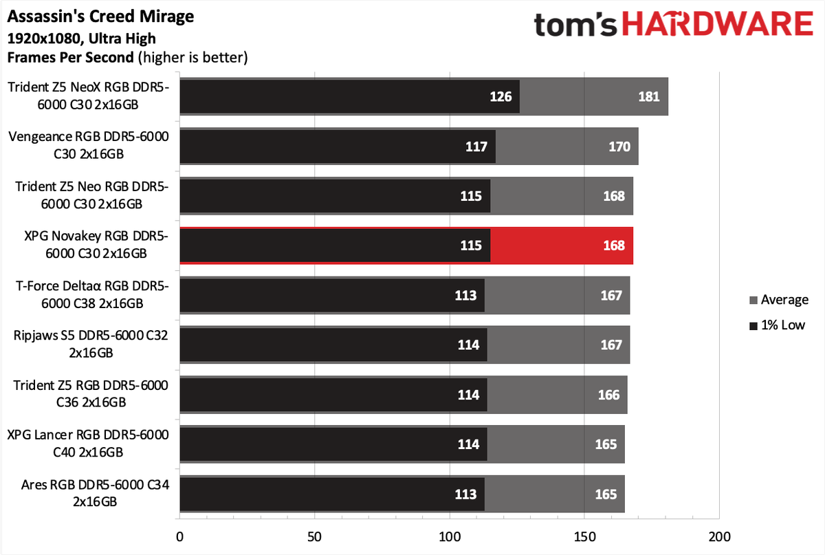 DDR5 Review