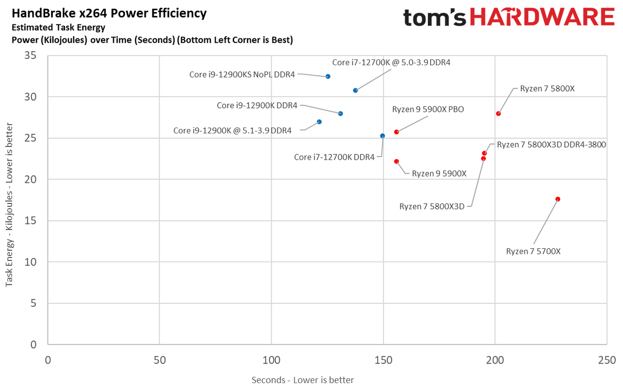Ryzen 7 5800X3D vs Core i7-12700K