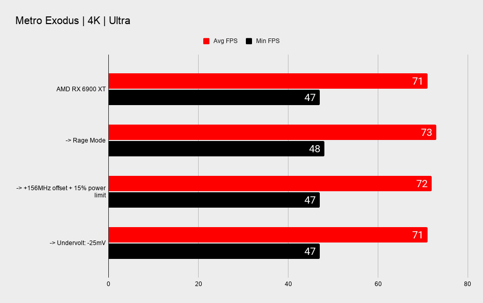 AMD RX 6900 XT overclocking and undervolting benchmark graphs