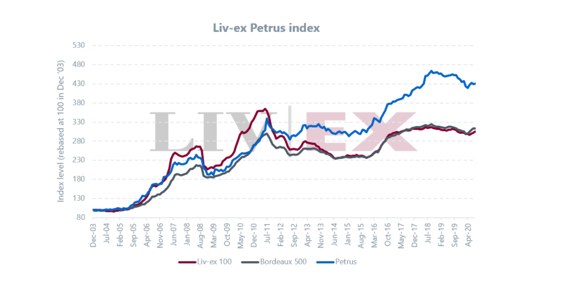 Petrus-indices-from-Liv-ex.png