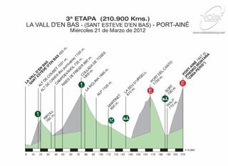 Volta Ciclista a Catalunya - Stage 3 Profile