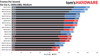 Ryzen 9 3900X so với Core i9-9900K