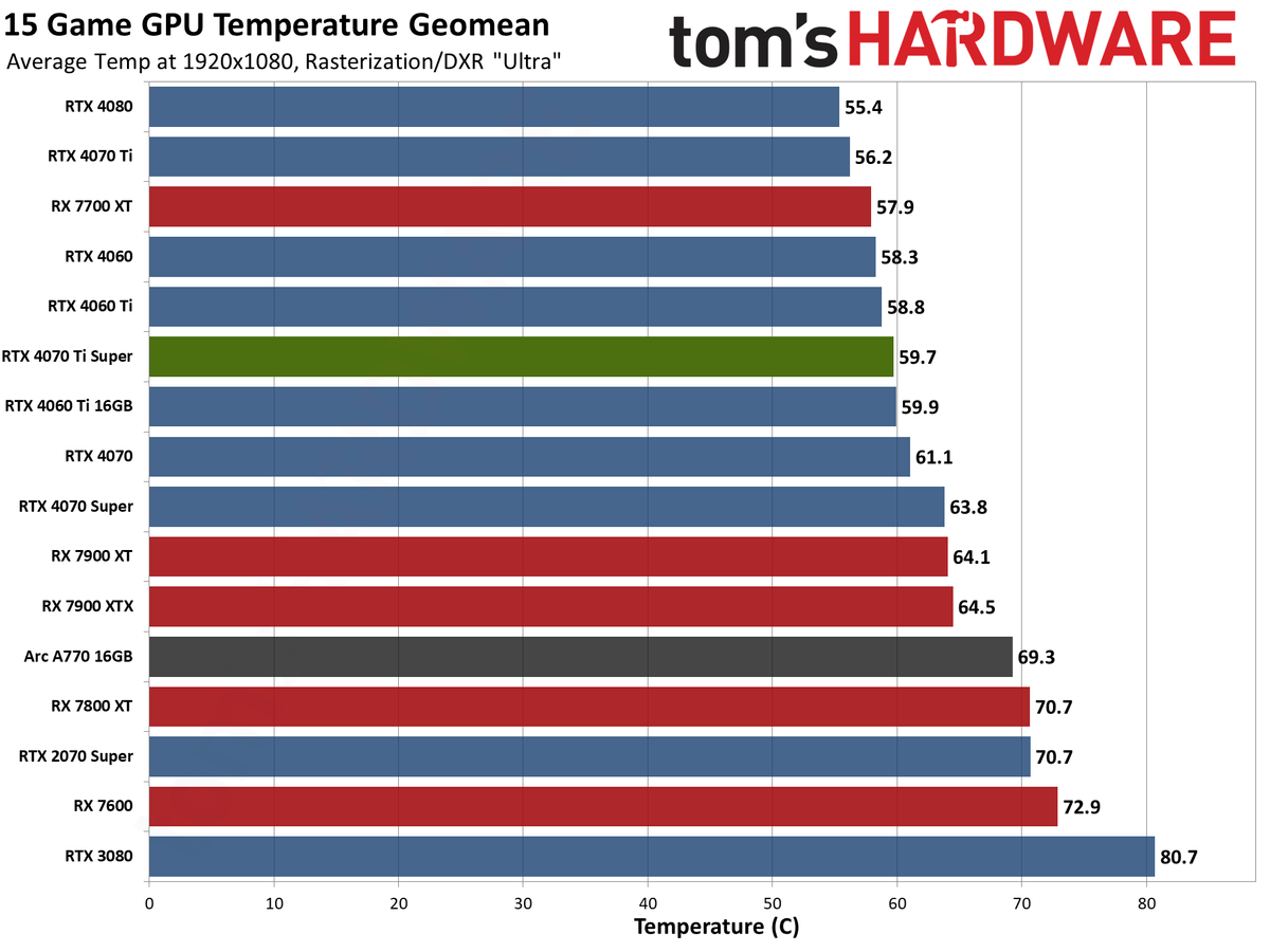 Nvidia GeForce RTX 4070 Ti Super performance charts