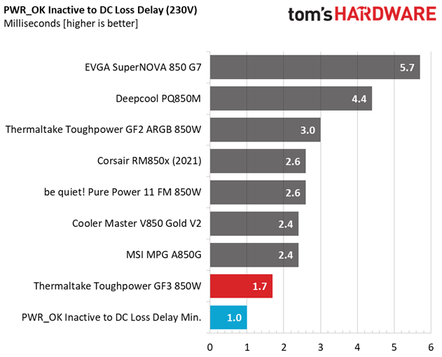 Thermaltake Toughpower GF3 850W