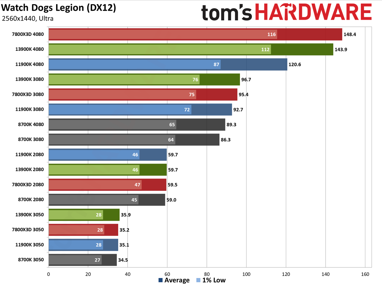CPU versus GPU upgrades: Performance charts
