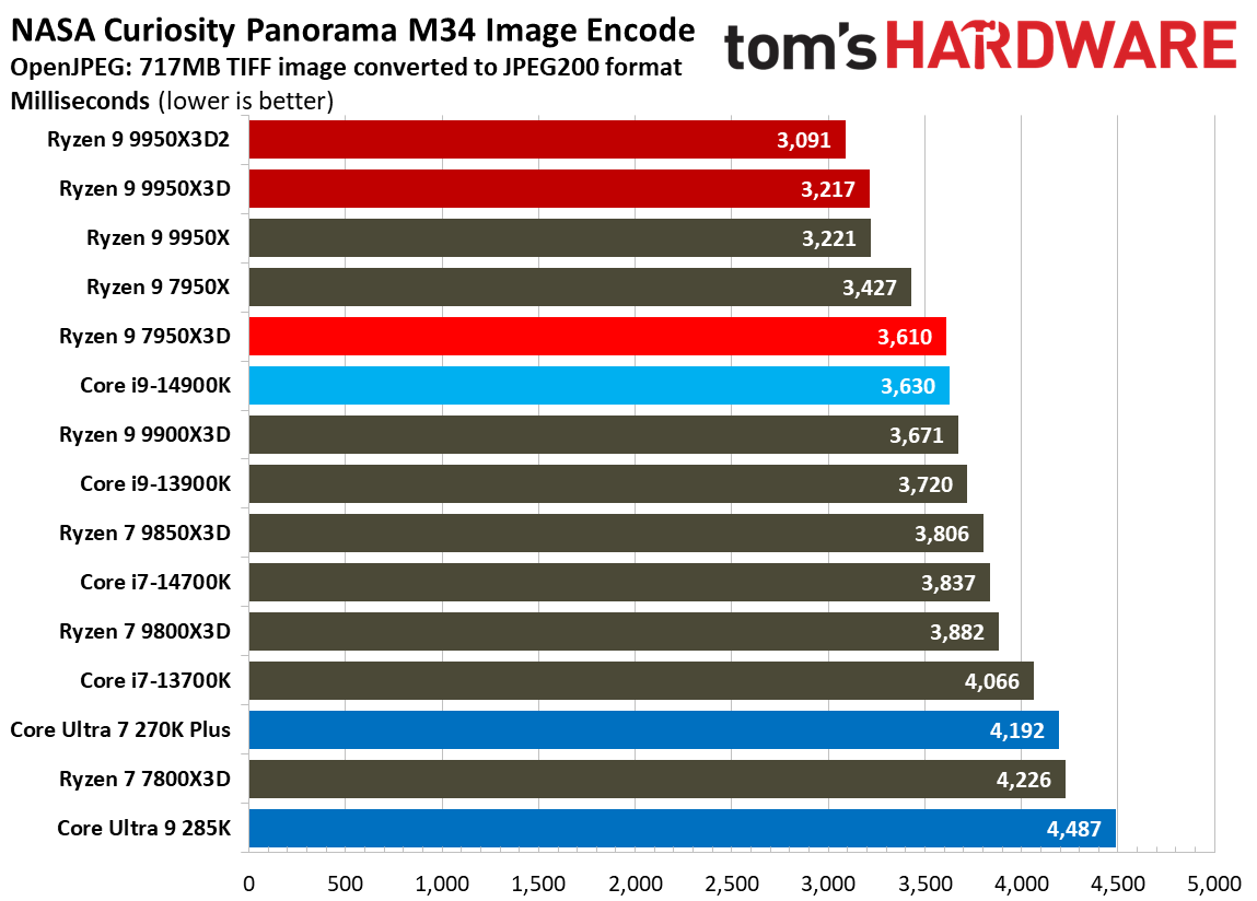 Ryzen 9 9950X3D2 - Encoding