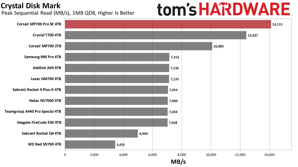 Corsair MP700 Pro SE 4TB SSD