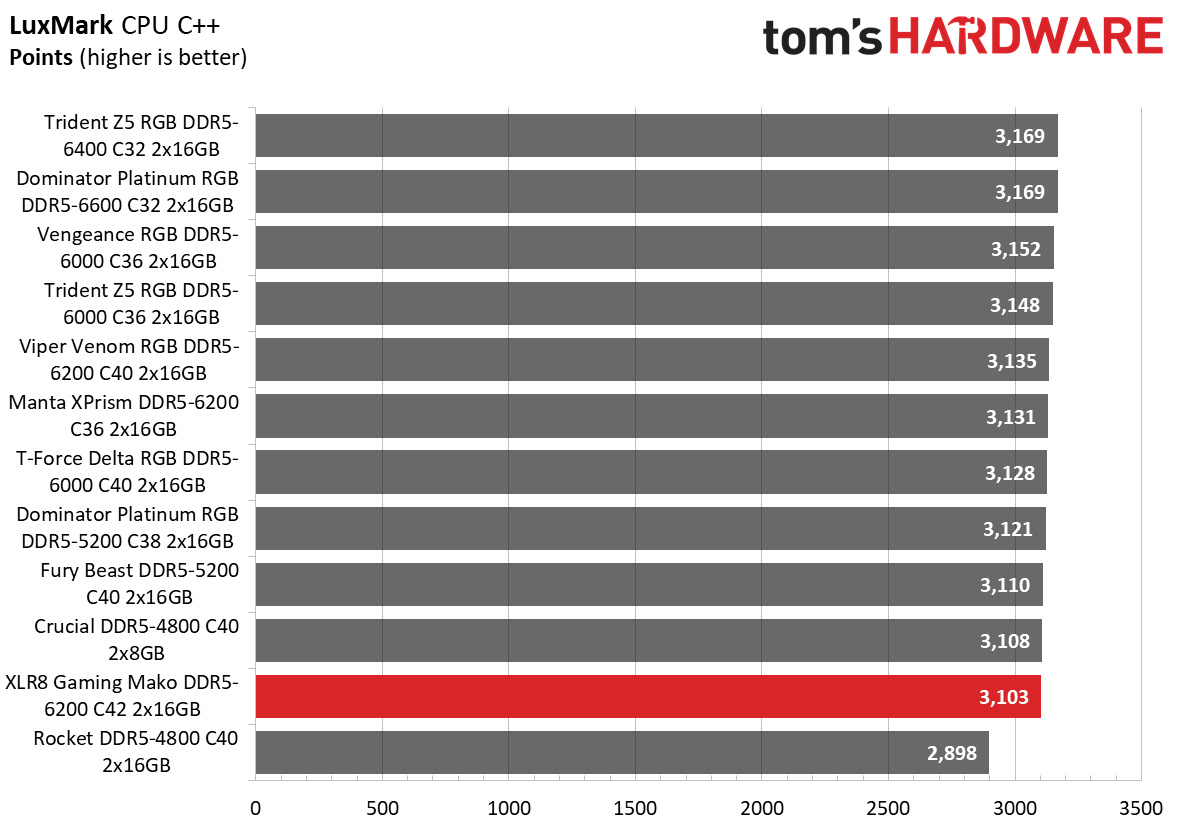 DDR5 Review