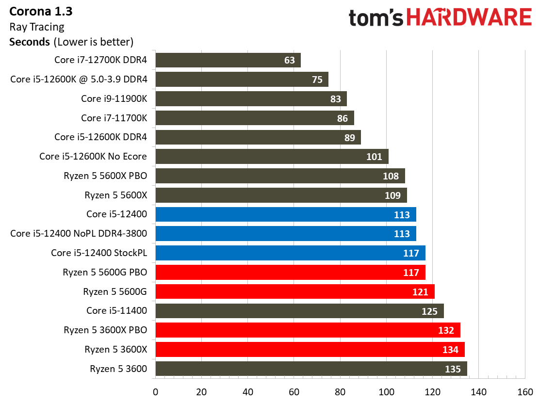 Core i5-12400 Benchmarks