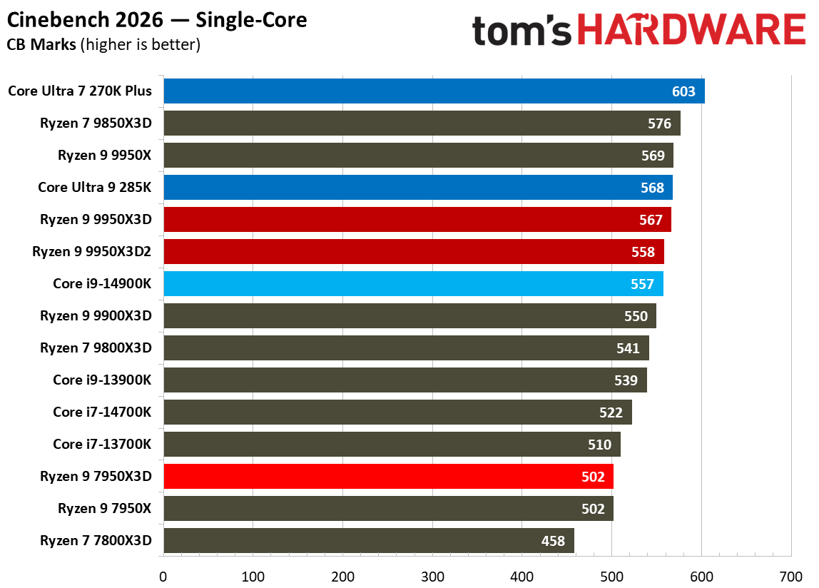 Ryzen 9 9950X3D2 - Rendering Benchmarks
