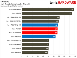 Intel Core i7-11700K vs AMD Ryzen 7 5800X