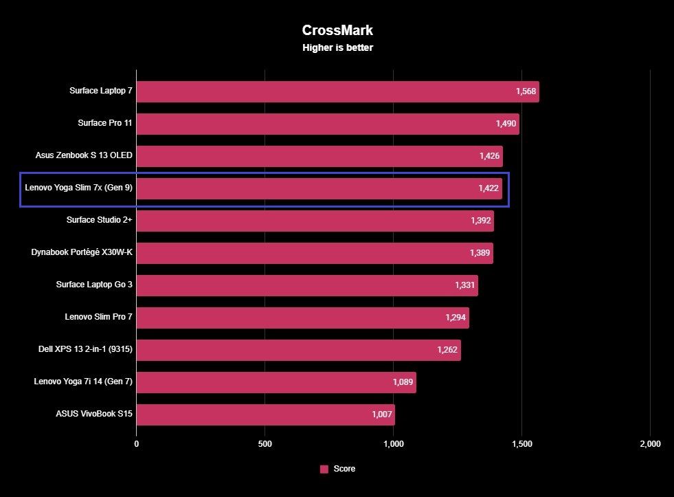 Screenshot of a Lenovo Yoga Slim 7x (Gen 9) benchmark.