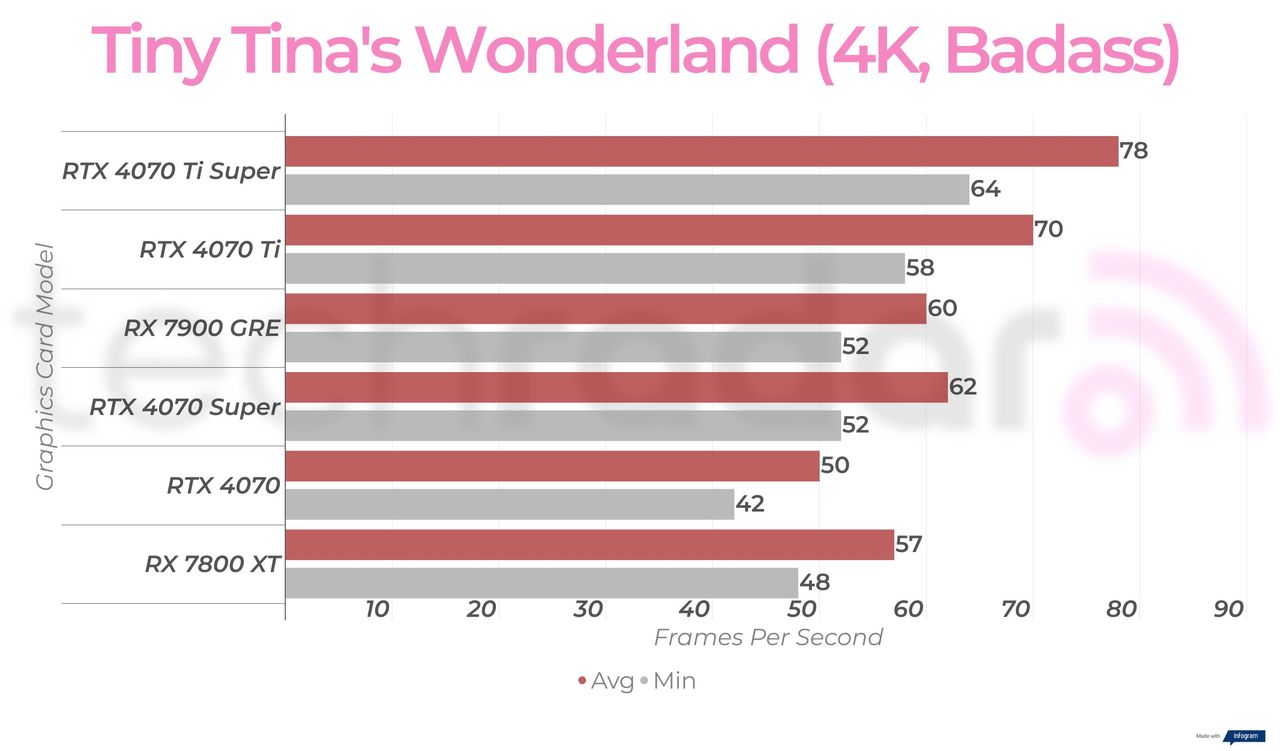 Rx 7900 GRE 4K gaming benchmark results