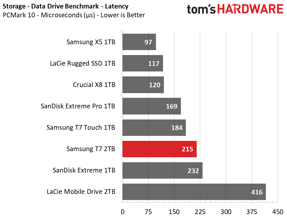 Samsung T7 Portable SSD
