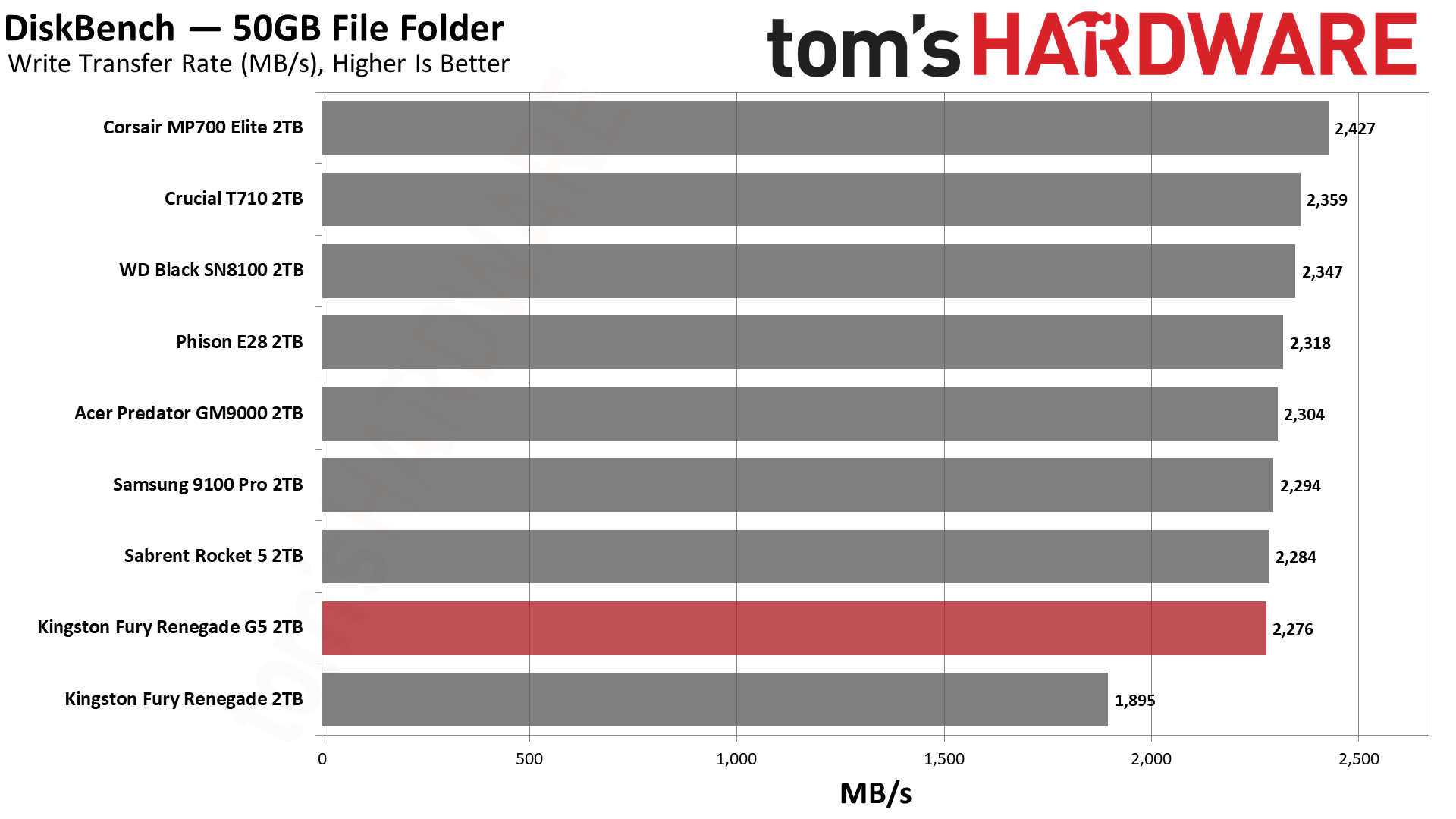 Kingston Fury Renegade G5 2TB SSD