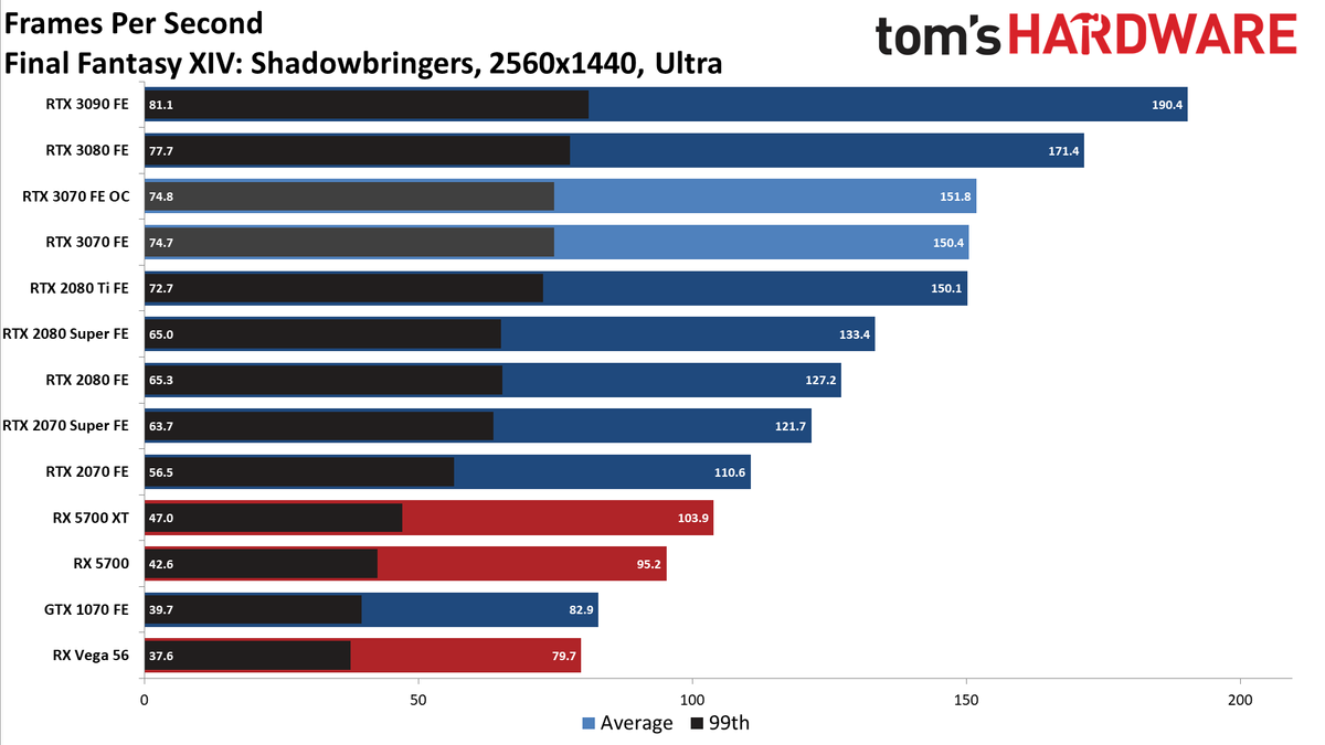 Nvidia GeForce RTX 3070 FE