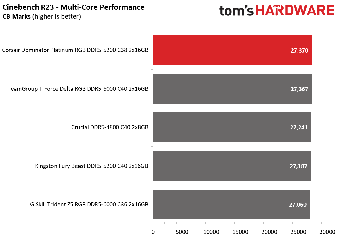 DDR5 Review
