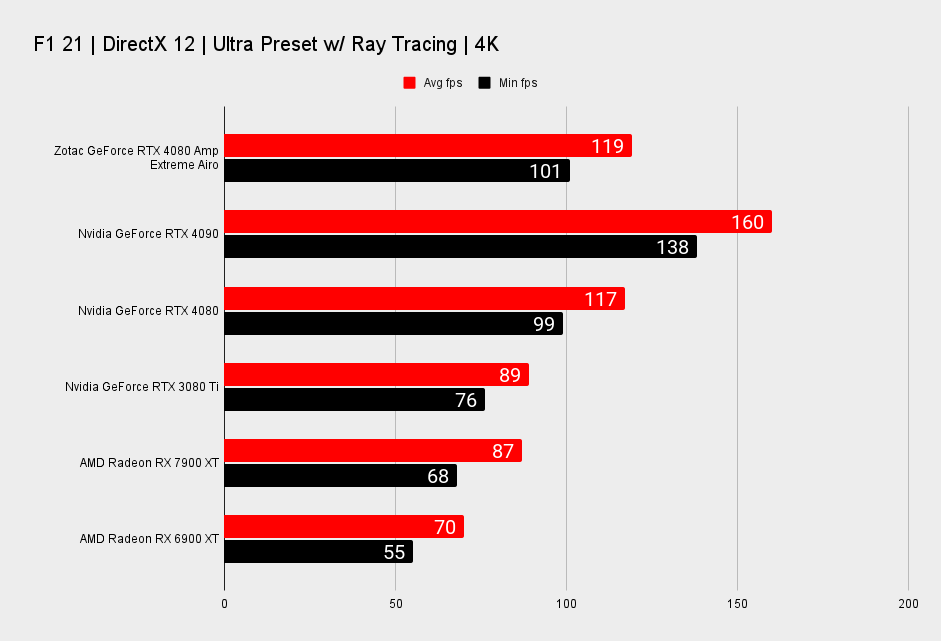 Zotac GeForce RTX 4090 Amp Extreme Airo benchmarks