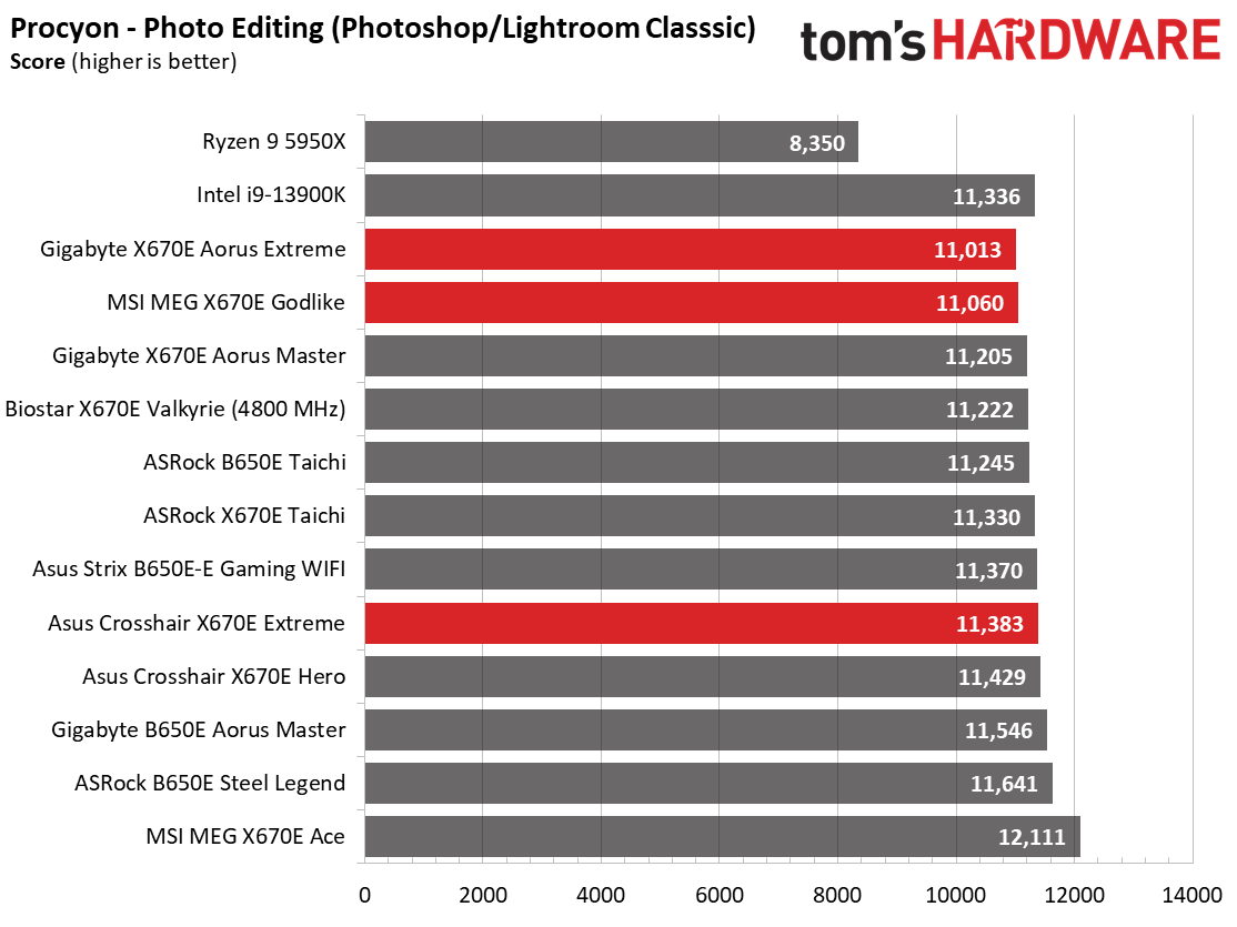 Battle of the X670 Flagships