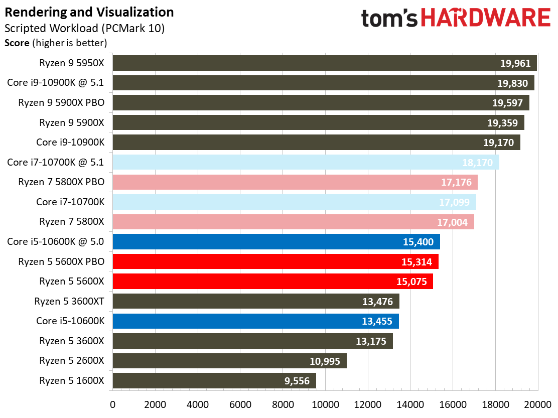 Ryzen 7 5800X and Ryzen 5 5600X Application Testing Benchmarks