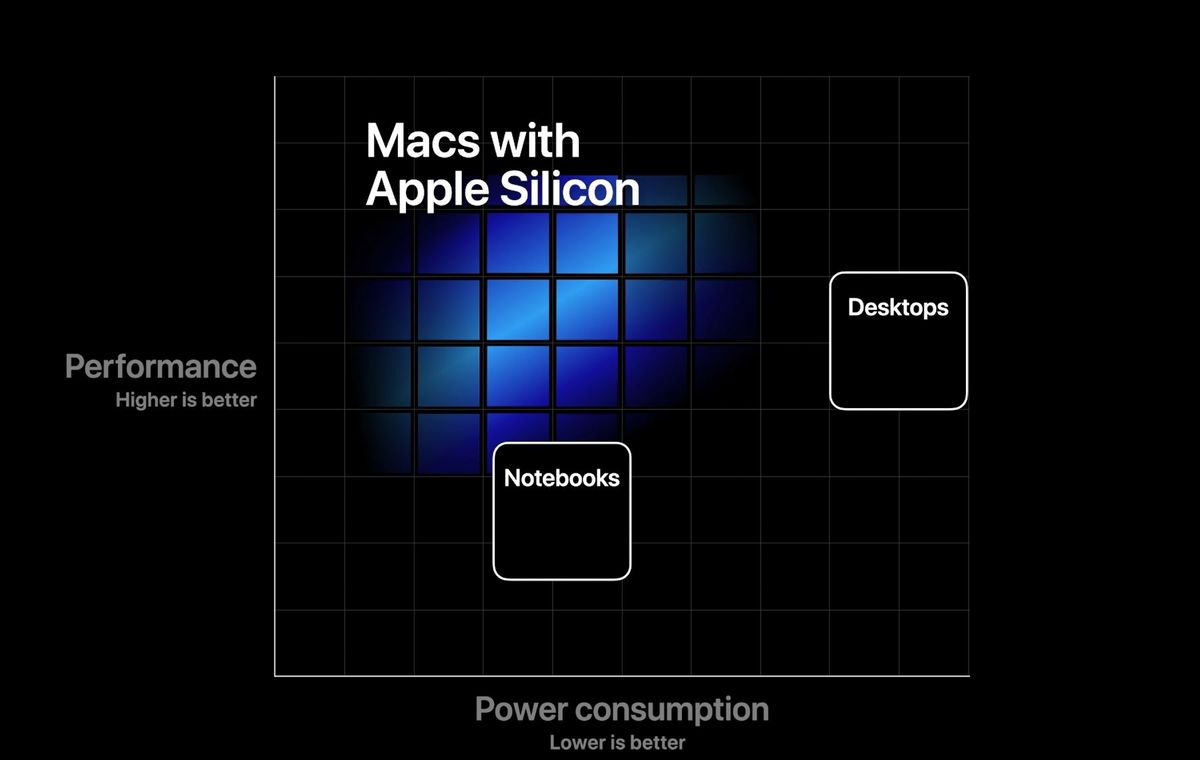 Macs with Apple Silicon chart