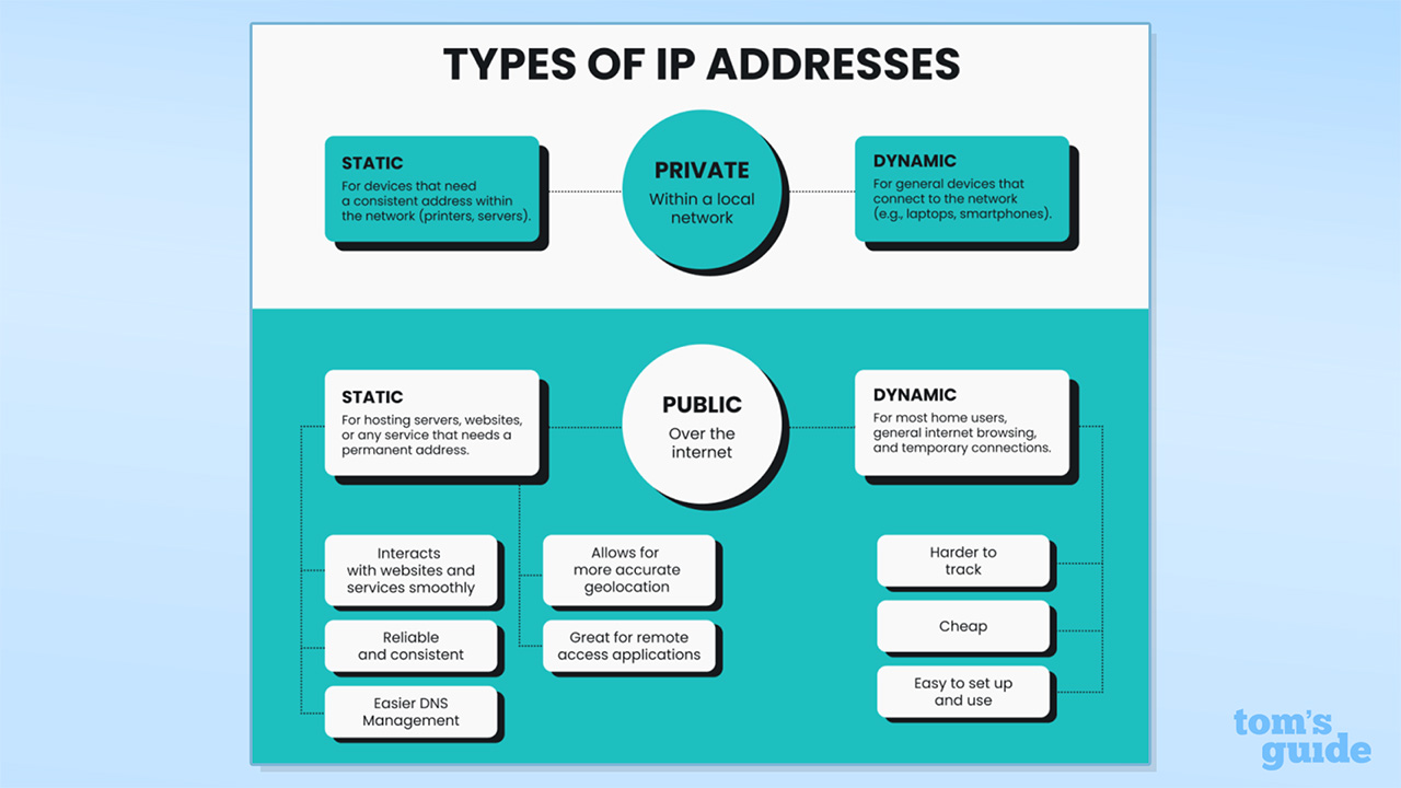 Screenshot of Surfshark graphic detailing the types of IP address available