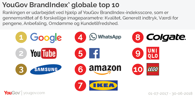 Tech-giganterne sidder tungt på de fem øverste pladser på den globale top 10-liste. Grafik: YouGov