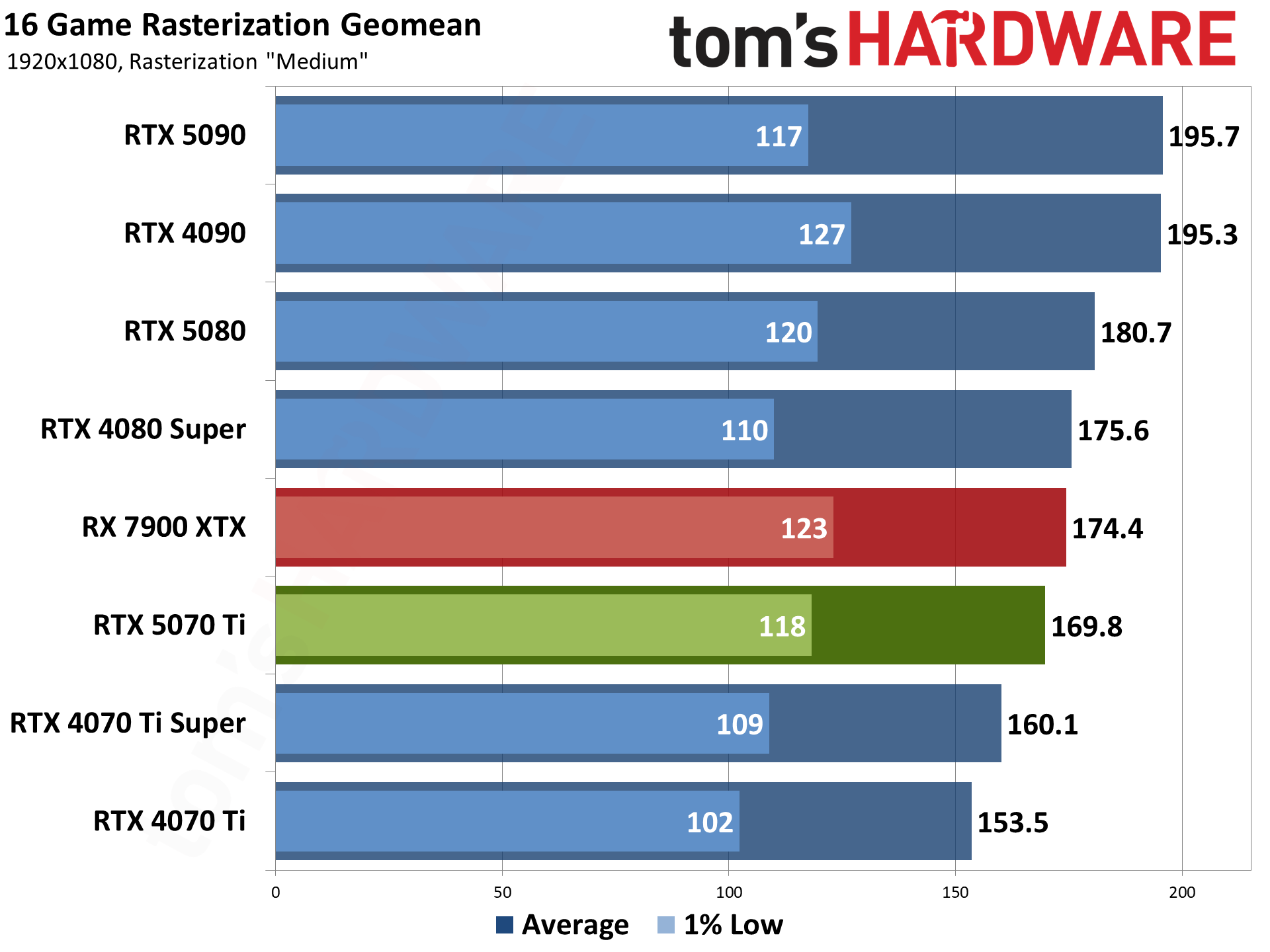 Nvidia GeForce RTX 5070 Ti / Asus RTX 5070 Ti Prime performance charts.