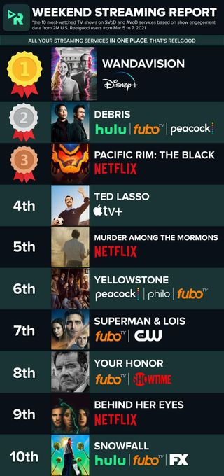 Reelgood Ted Lasso Fourth Most Watched March