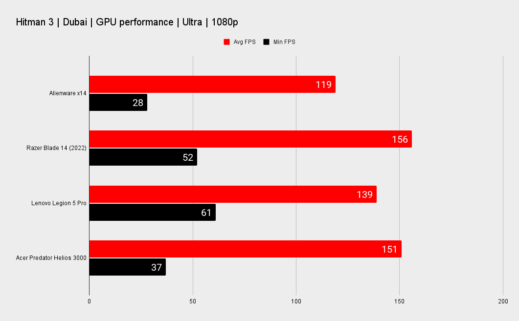 Alienware x14 gaming and CPU benchmarks