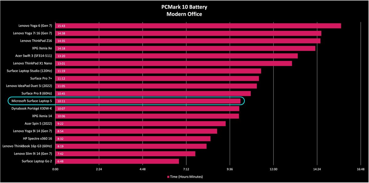 Surface Laptop 5 benchmarks
