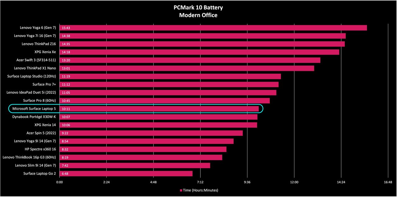 Surface Laptop 5 benchmarks