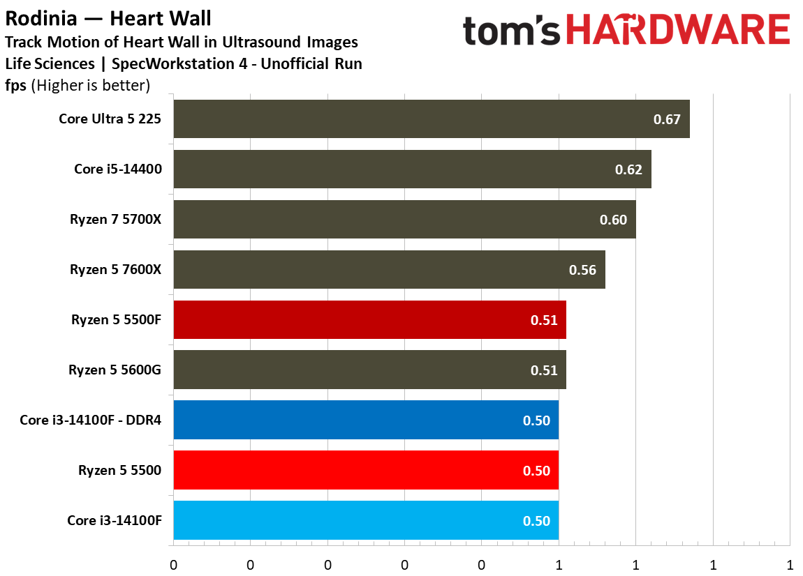 SPEC Workstation Benchmarks