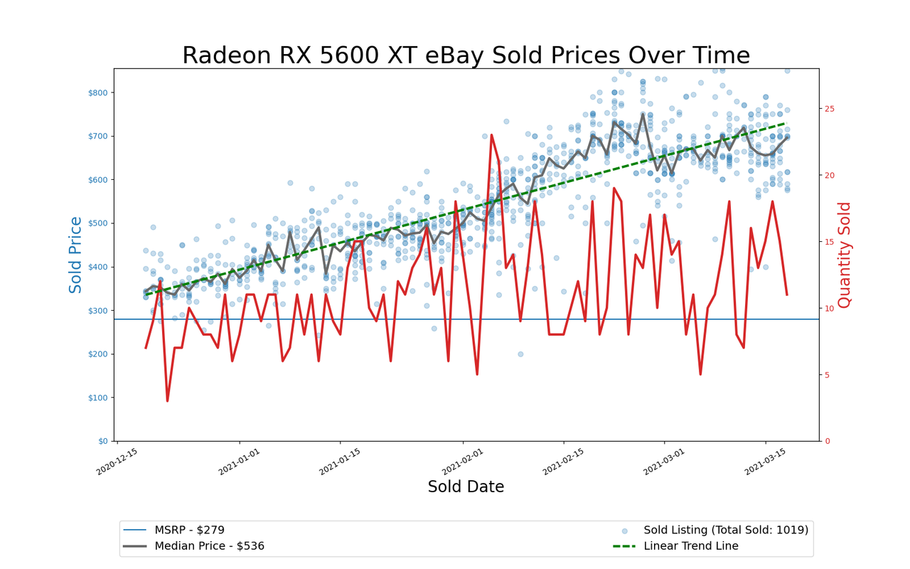 GPU Pricing Index, eBay 90-day charts