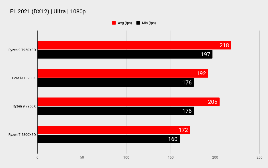 AMD Ryzen 9 7950X3D benchmarks