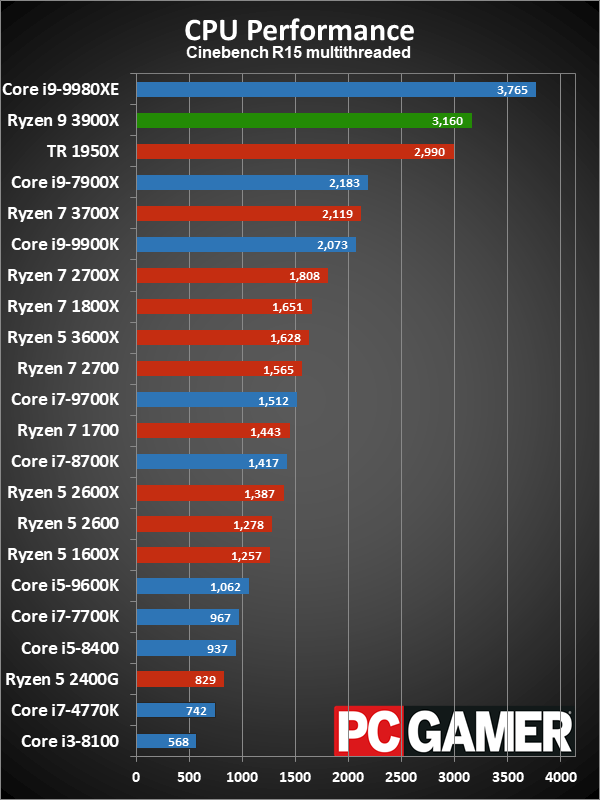 Ryzen 9 3900X application performance charts