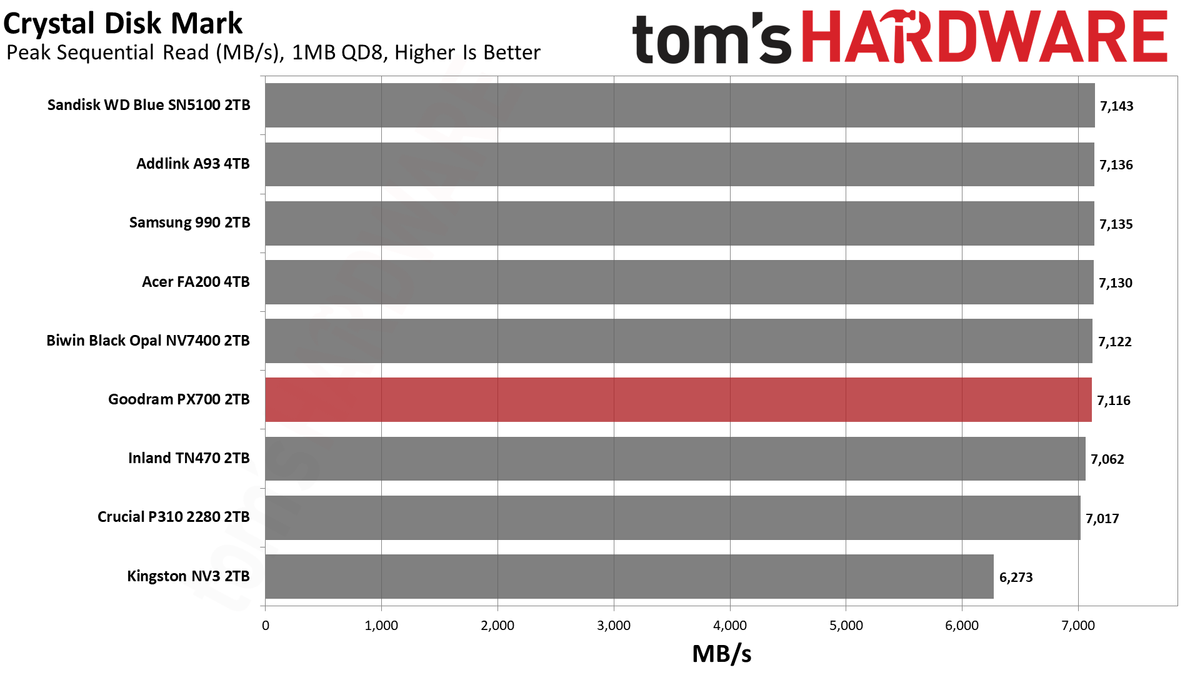 Goodram PX700 2TB SSD