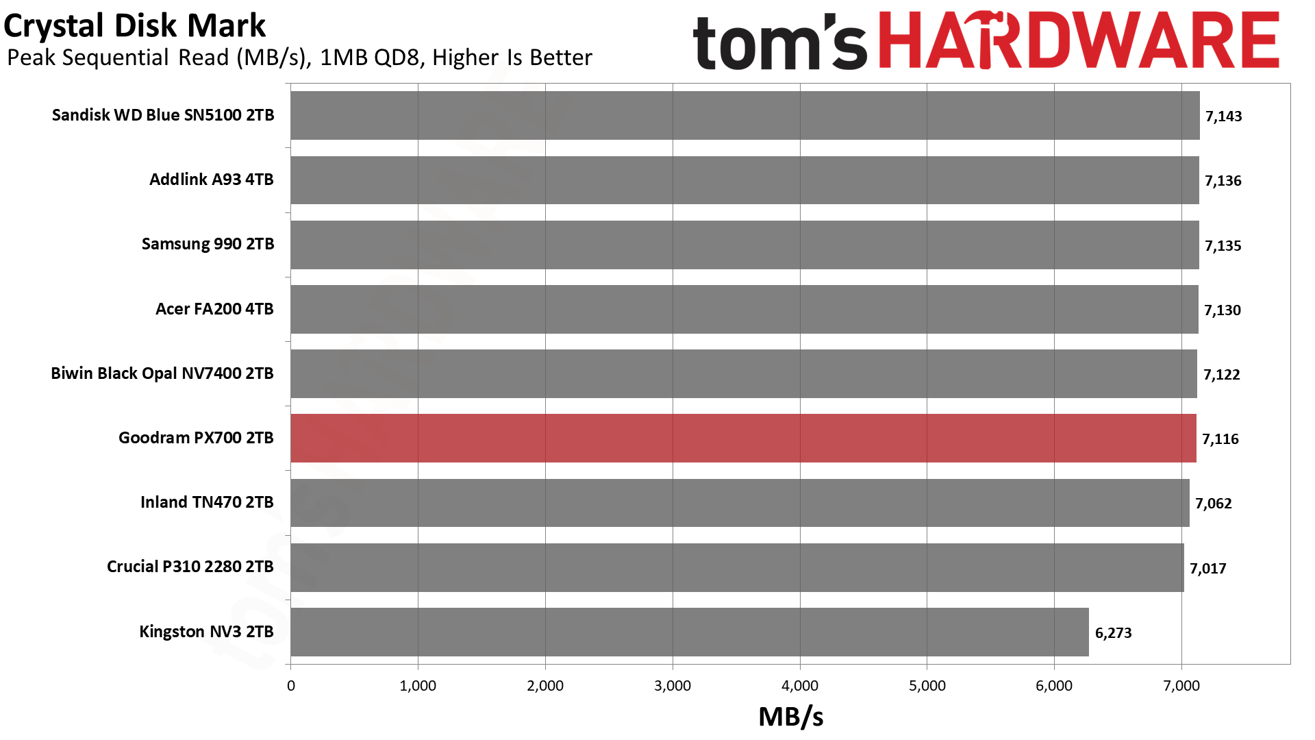 Goodram PX700 2TB SSD
